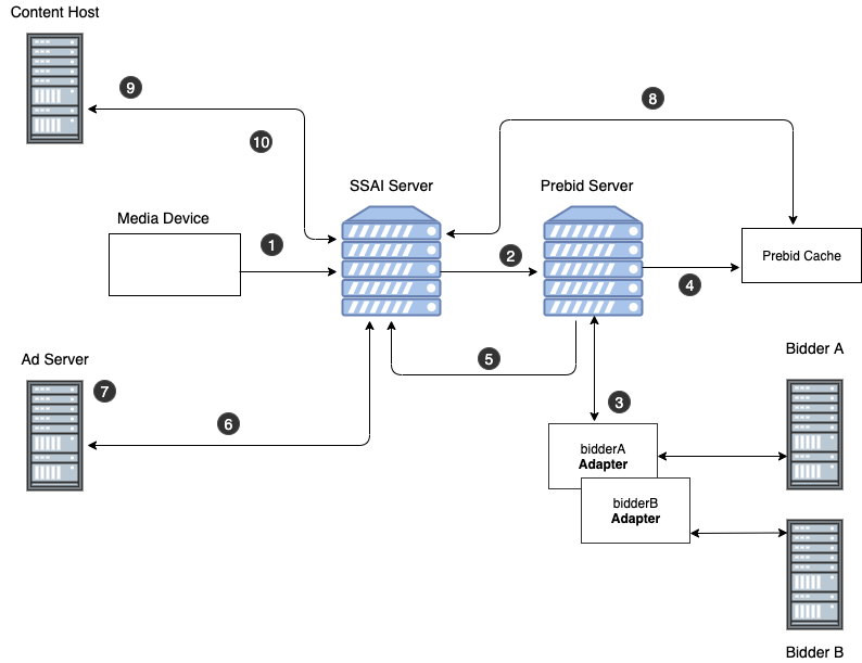 Prebid Server Long Form Video