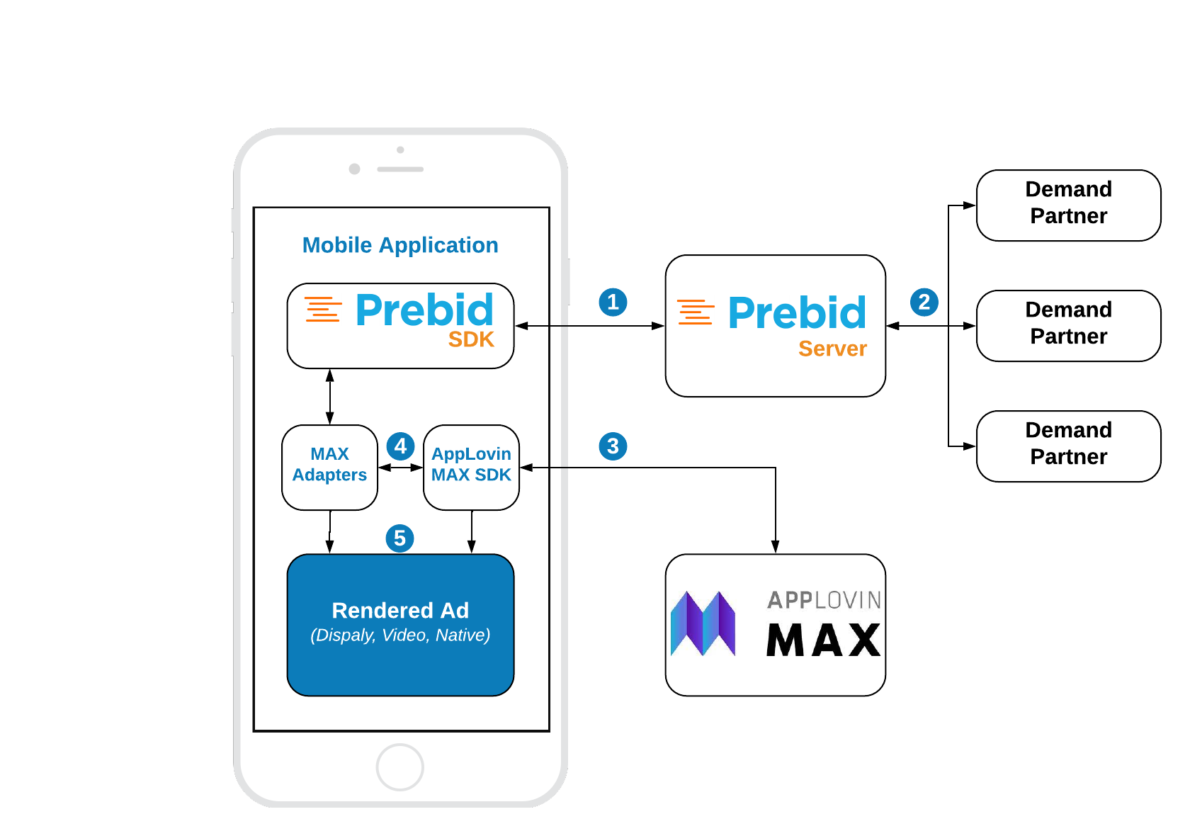 Rendering with AppLovin MAX as the Primary Ad Server